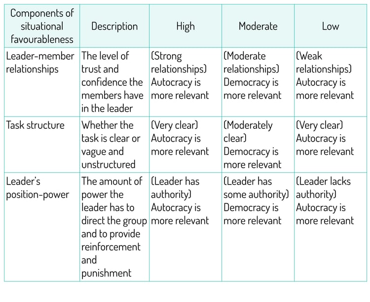 AQA - Components of situational favourableness