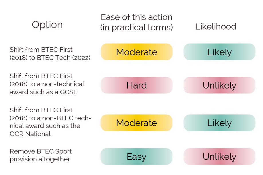 Major Changes To BTEC Sport At Level 2: What Every PE Teacher Needs To ...