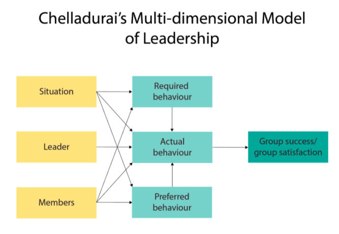 Chelladurai's multi-dimensional model of leadership