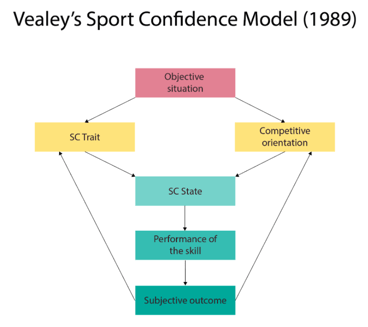 flow diagram of vealey's sport confidence model