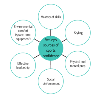 diagram of vealey's sources of sport confidence