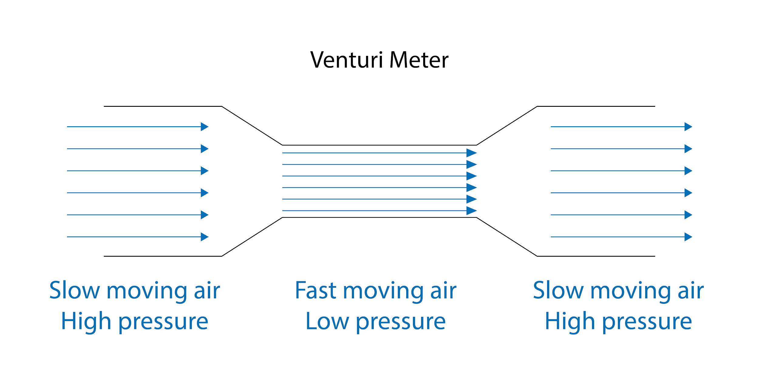 Venturi Meter