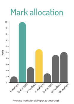 OCR A-Level PE Mark Allocation