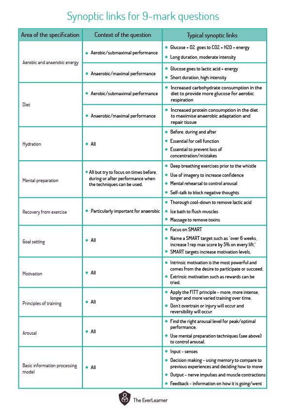 aei specific synoptic content for aqa gcse pe