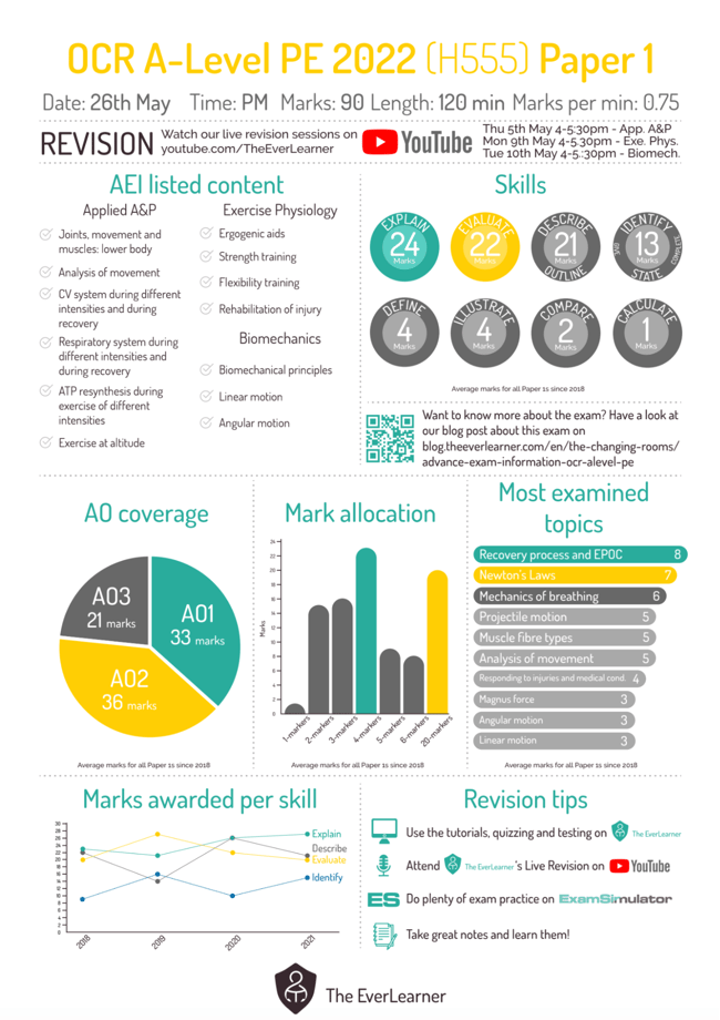 OCR A-Level PE infographic